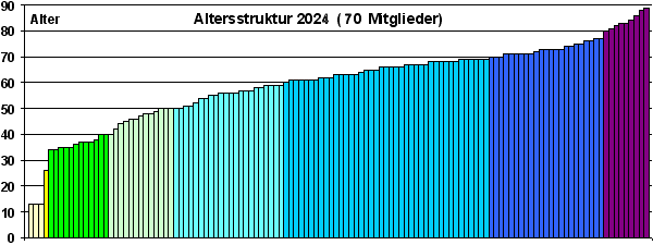 Altersstruktur